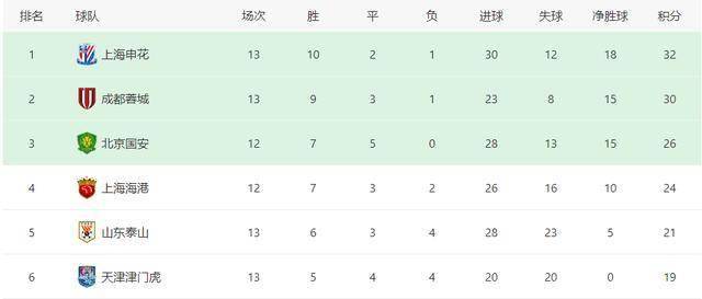 包含北京国安胜长春亚泰,稳居积分榜前列的词条 包含北京国安胜长春亚泰,稳居积分榜前列的词条